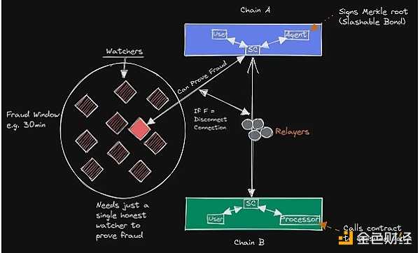 桥上的Horatio：万字长文最全综述区块链桥安全和信任假设-iNFTnews
