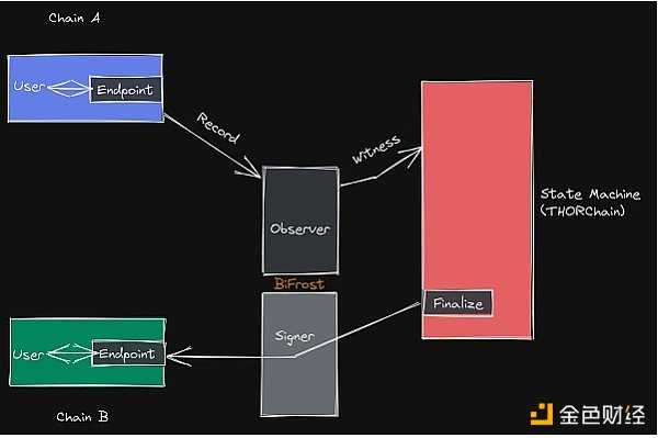 桥上的Horatio：万字长文最全综述区块链桥安全和信任假设-iNFTnews