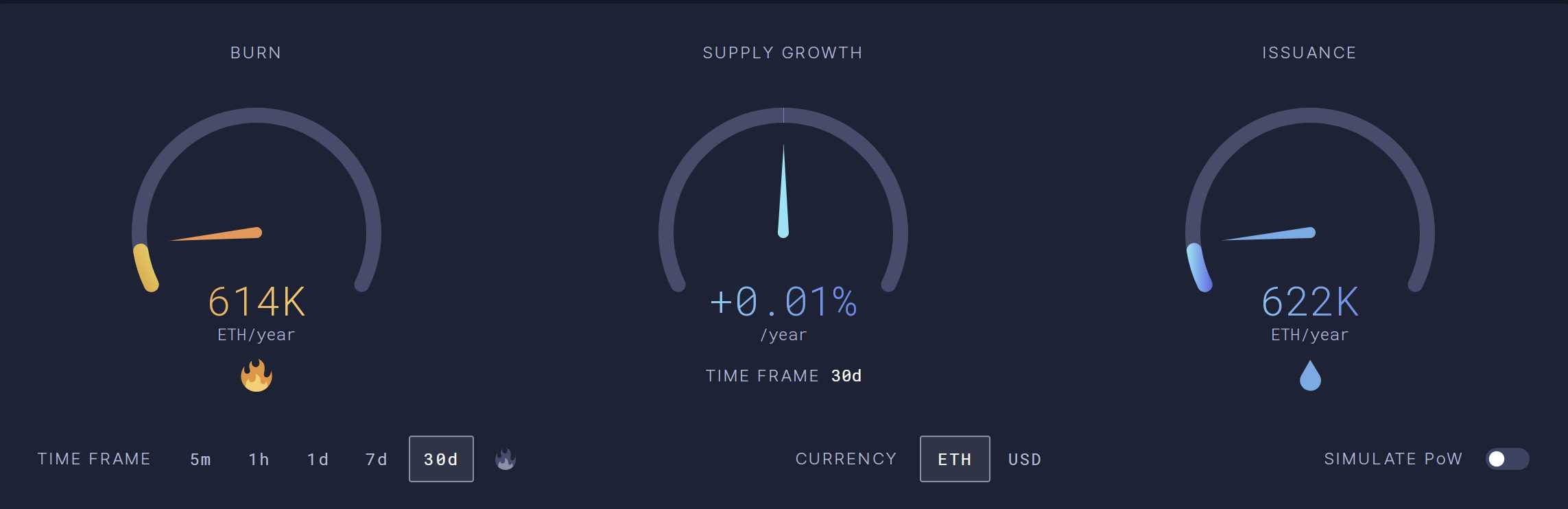 （写稿时以太坊的年新增为 0.01%，来自于 ultrasound.money 的数据）