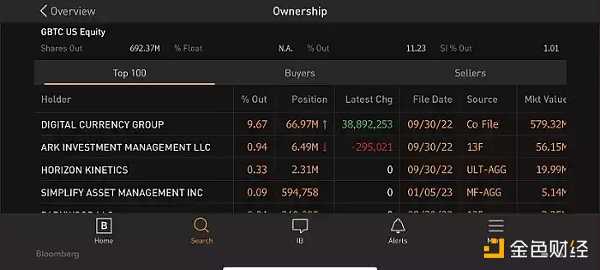 GBTC持续负溢价 会拖垮「DCG帝国」吗？-iNFTnews