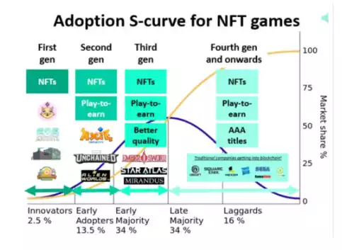 X to Earn 赛道研报：了解 GameFi 的前世今生