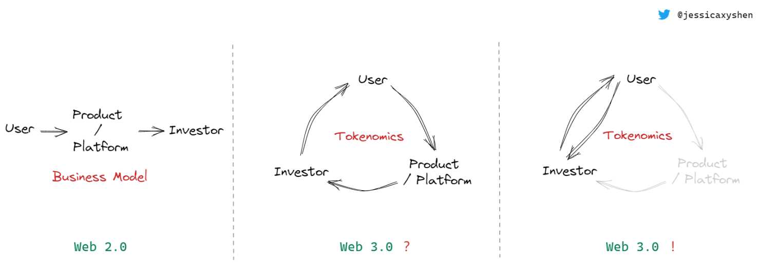 Web2.0 vs Web3.0 Models