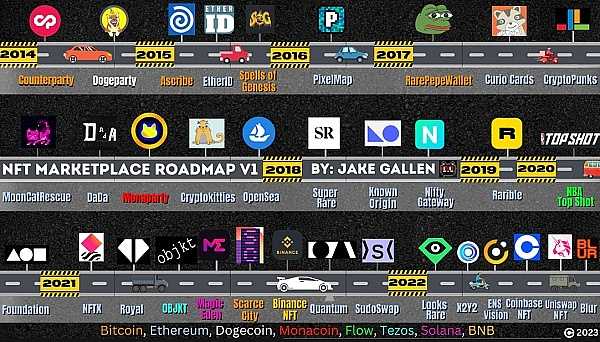 NFT 市场简史：从单一专有到百花齐放 跨越 10 年的 NFT 交易演变-iNFTnews