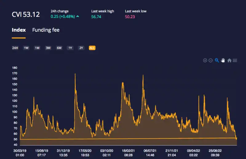 一文了解 DeFi 新原语 CVI：如何从市场的波动率中赚取收益？