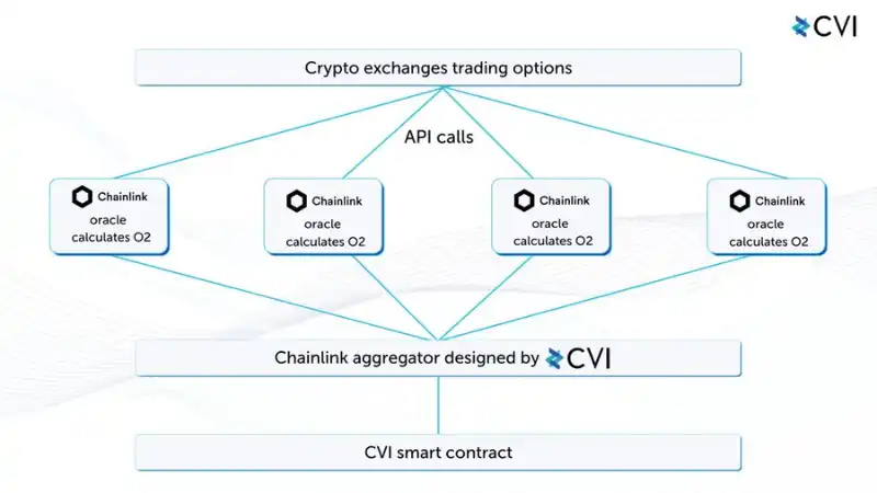 一文了解 DeFi 新原语 CVI：如何从市场的波动率中赚取收益？