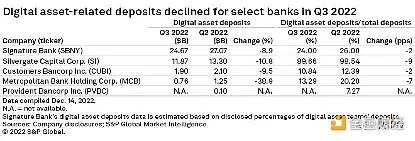 加密寒冬的衍生灾难：Silvergate 与 Abra 之殇-iNFTnews