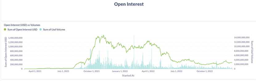 Source：dYdX 官方数据