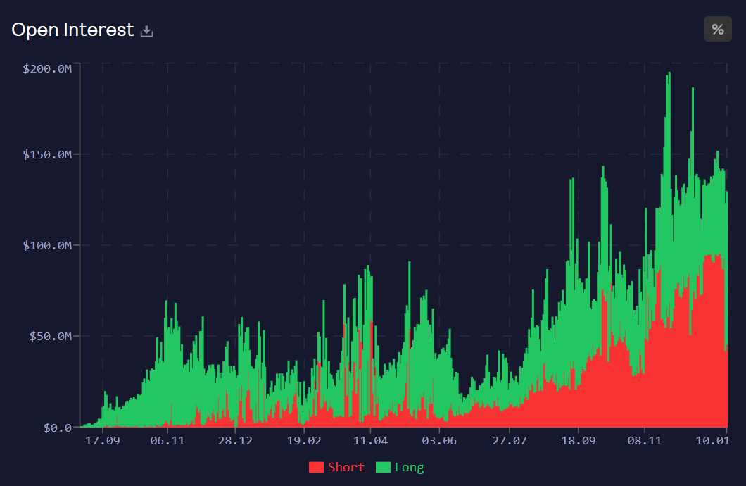Source：GMX&nbsp;Stats