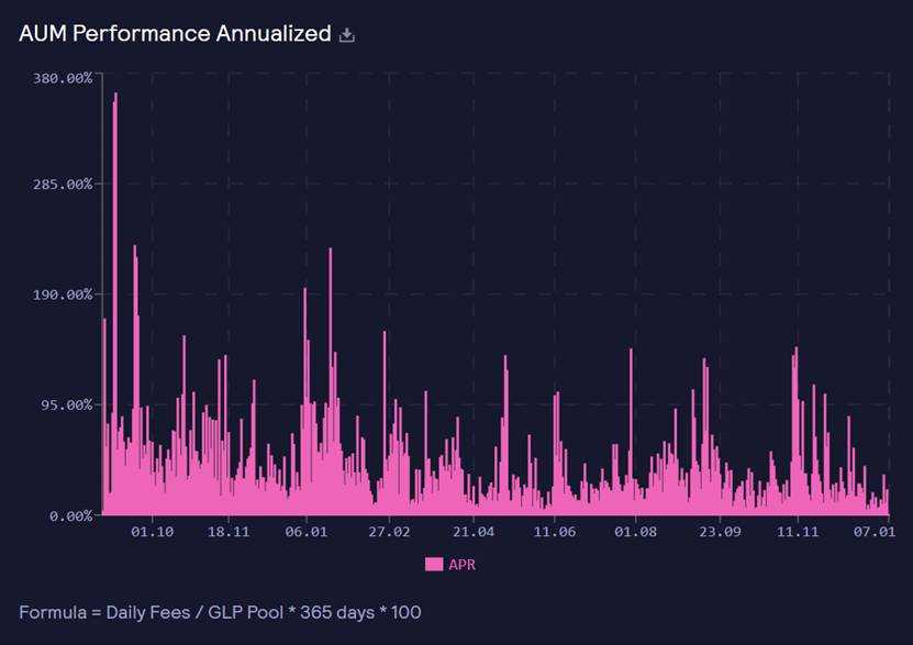 Source：GMX&nbsp;Stats