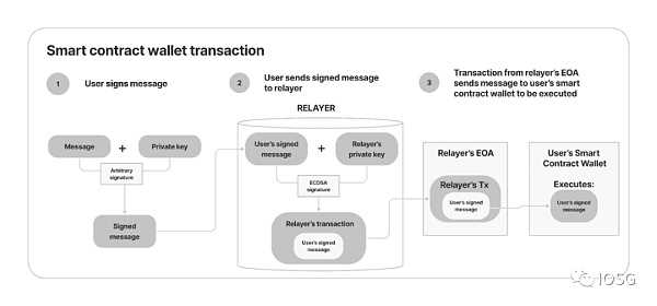账户抽象会是智能合约钱包的终局吗？-iNFTnews