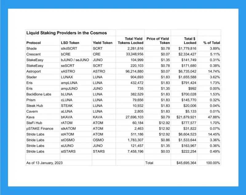 Cosmos 中的流动性质押板块发展到了什么地步？