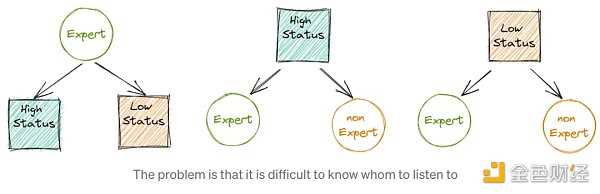 通过匿名和声誉解决 DAO 中的群体思维和偏见-iNFTnews