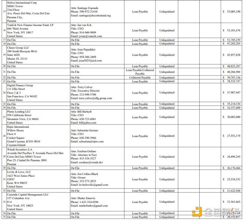 Genesis正式破产 前50大债权人都有谁-iNFTnews