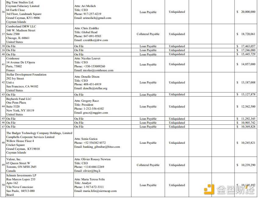 Genesis正式破产 前50大债权人都有谁-iNFTnews