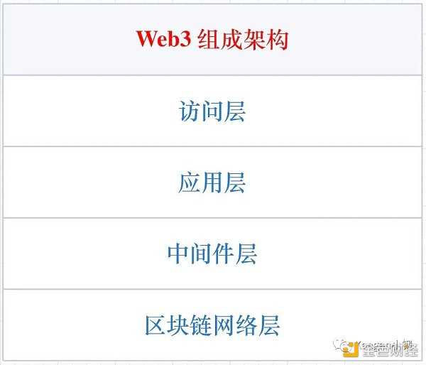 万字长文聊聊Web3的组成架构-iNFTnews