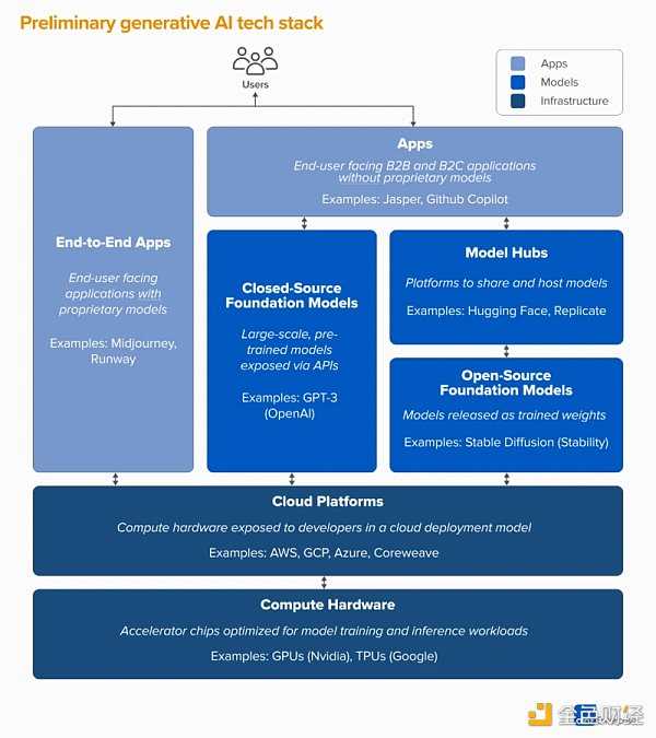 A16z：生成式AI的机遇与挑战分析-iNFTnews