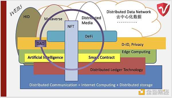硅谷资深投资人：Web3不等于区块链 也和“币”没关系-iNFTnews
