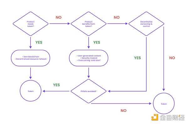 你的 Web3 产品真的需要代币吗？-iNFTnews
