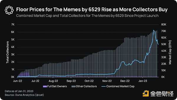 解读NFT项目6529：推广开放元宇宙的加密Meme制造机-iNFTnews