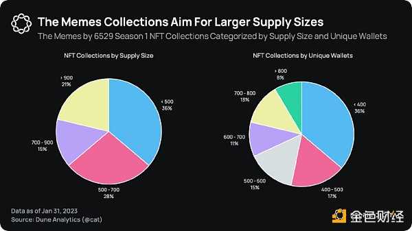 解读NFT项目6529：推广开放元宇宙的加密Meme制造机-iNFTnews