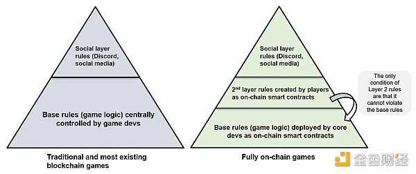 Bankless：当前链游的虚假承诺及真正的 Web3 游戏架构-iNFTnews