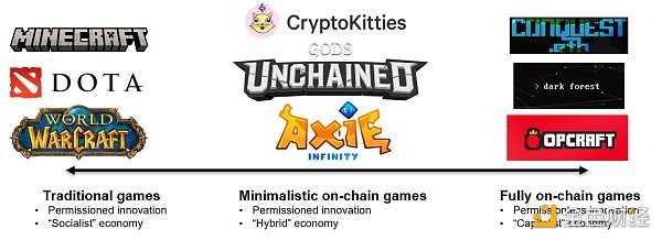 Bankless：当前链游的虚假承诺及真正的 Web3 游戏架构-iNFTnews