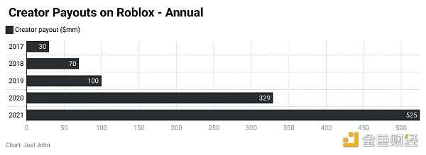 Web3 游戏中的创造者经济：从游戏到平台 用户生成内容的挑战-iNFTnews