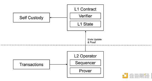Zk-rollup赛道日渐火热 该如何把握机会？-iNFTnews