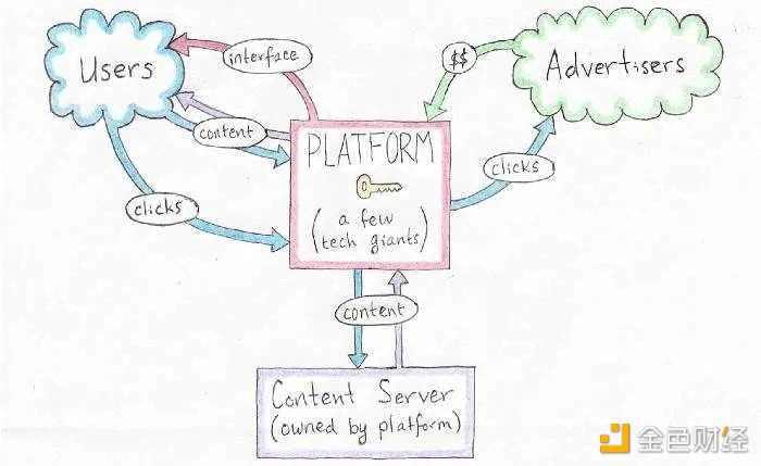 面向 Web3 的去中心化社交协议一览-iNFTnews