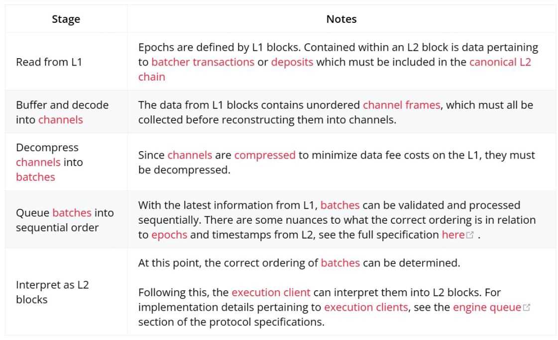 读懂 Bedrock：Optimism 落子布局 Rollup 生态的第一步-iNFTnews