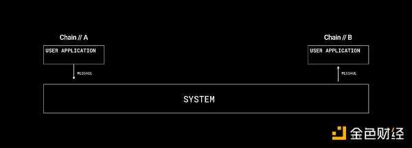 LayerZero CEO：从第一性原理理解LayerZero-iNFTnews