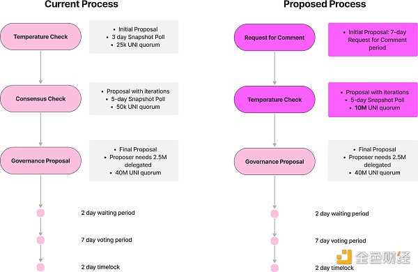 Uniswap跨链桥选择投票暗藏加密VC巨头之争 官方提议建立评估小组-iNFTnews