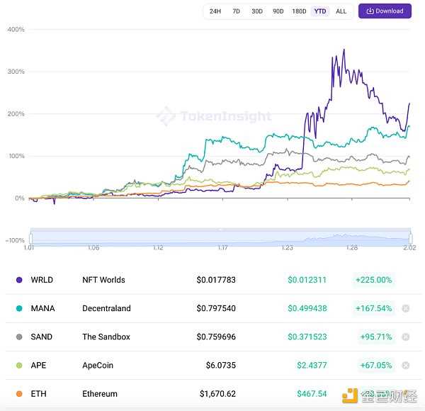 遭受“灭顶之灾”后 曾经的顶级项目NFT Worlds能绝地翻盘吗？-iNFTnews