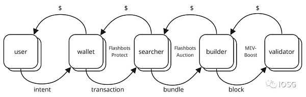 以太坊的不可能四角：MEV规模化增长的新十年-iNFTnews