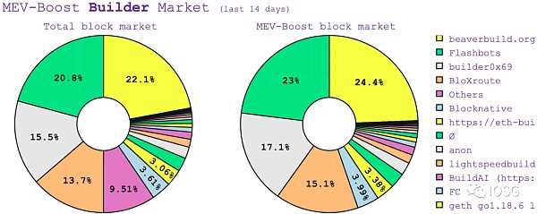 以太坊的不可能四角：MEV规模化增长的新十年-iNFTnews