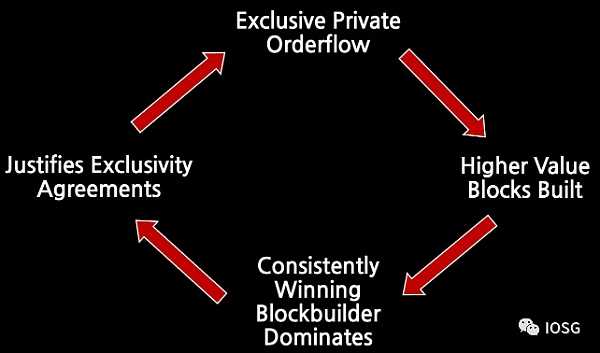 以太坊的不可能四角：MEV规模化增长的新十年-iNFTnews