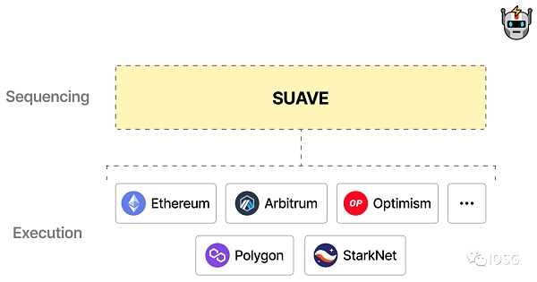 以太坊的不可能四角：MEV规模化增长的新十年-iNFTnews