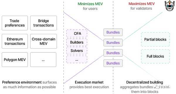 以太坊的不可能四角：MEV规模化增长的新十年-iNFTnews