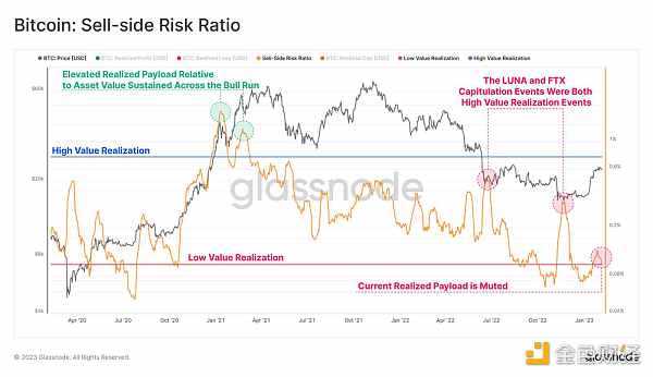 Glassnode链上指标 ：比特币正处于熊末牛初阶段-iNFTnews