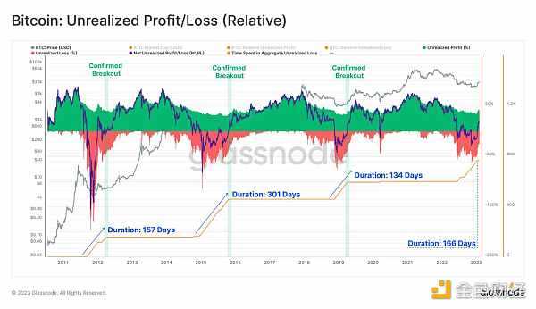Glassnode链上指标 ：比特币正处于熊末牛初阶段-iNFTnews