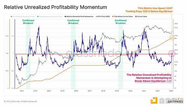 Glassnode链上指标 ：比特币正处于熊末牛初阶段-iNFTnews