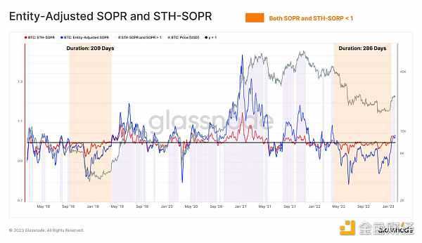 Glassnode链上指标 ：比特币正处于熊末牛初阶段-iNFTnews