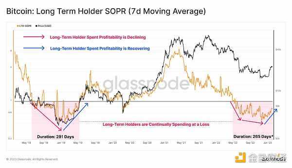 Glassnode链上指标 ：比特币正处于熊末牛初阶段-iNFTnews