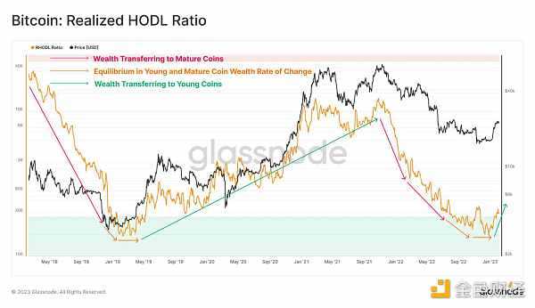 Glassnode链上指标 ：比特币正处于熊末牛初阶段-iNFTnews