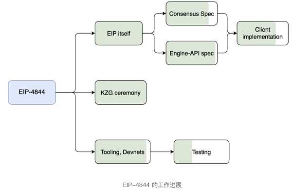ETH上半年开发重心：前有上海 后有坎昆-iNFTnews