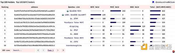 谁是 BAYC 第一持有者？全面揭秘 BAYC 链上数据-iNFTnews