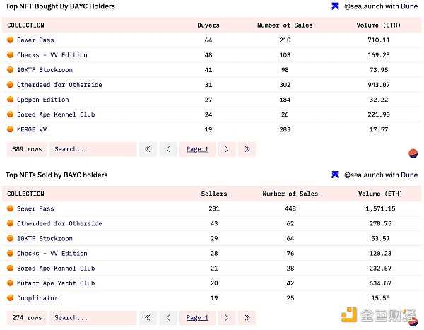 谁是 BAYC 第一持有者？全面揭秘 BAYC 链上数据-iNFTnews