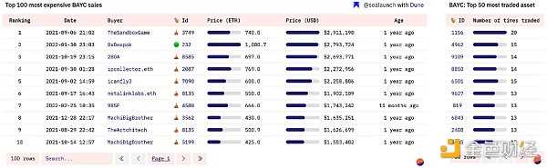 谁是 BAYC 第一持有者？全面揭秘 BAYC 链上数据-iNFTnews
