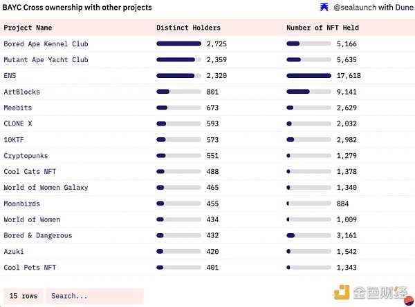 谁是 BAYC 第一持有者？全面揭秘 BAYC 链上数据-iNFTnews