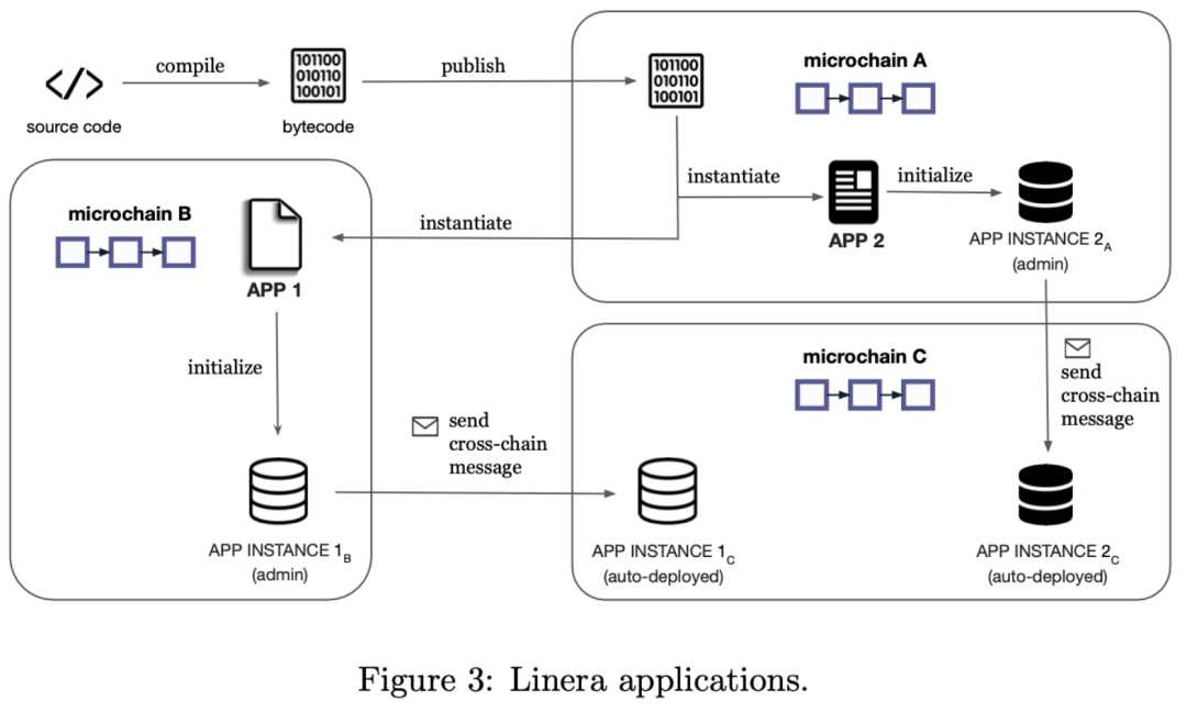 MOVE系“老三”：新公链Linera全面解读-iNFTnews